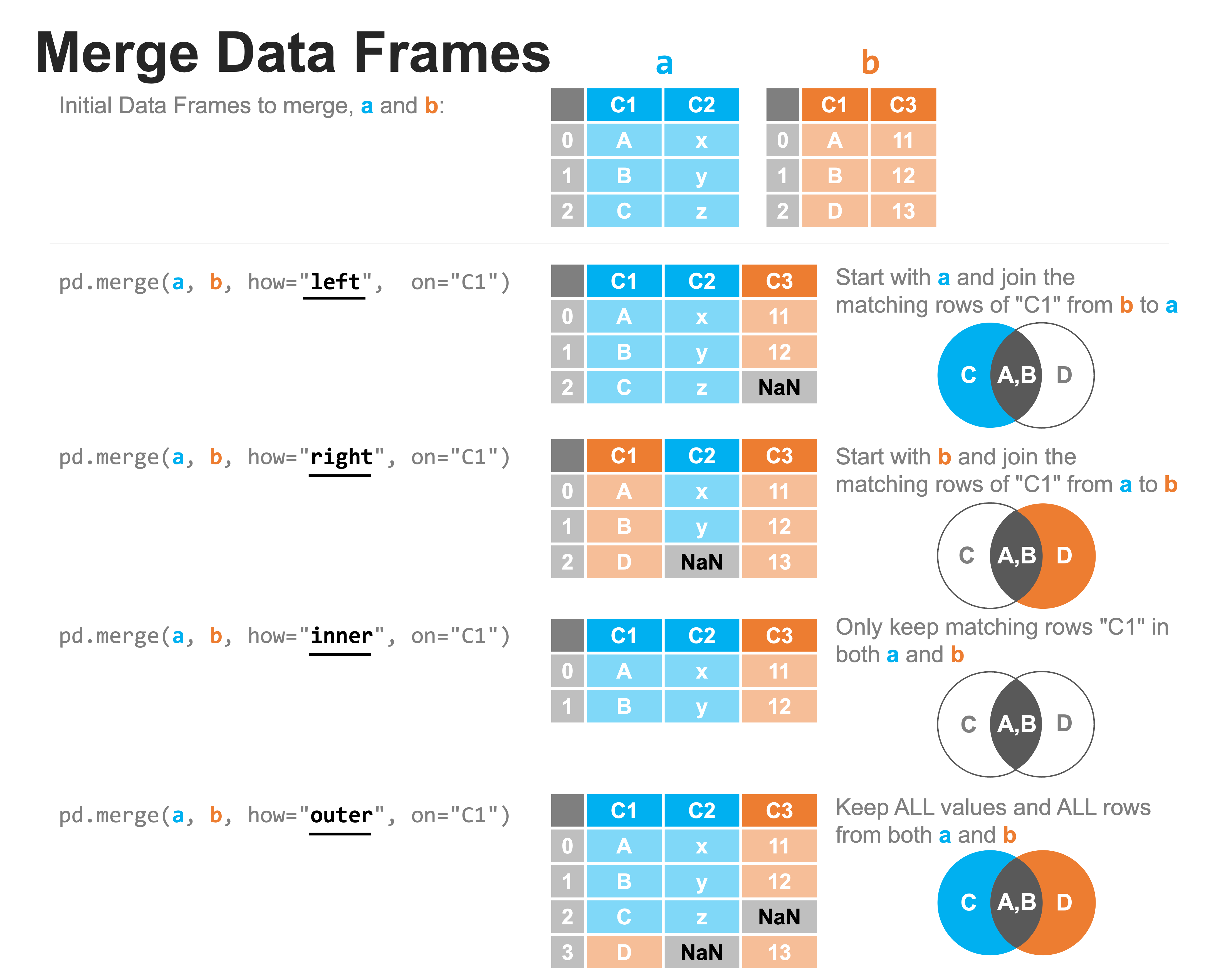 Types of Merges