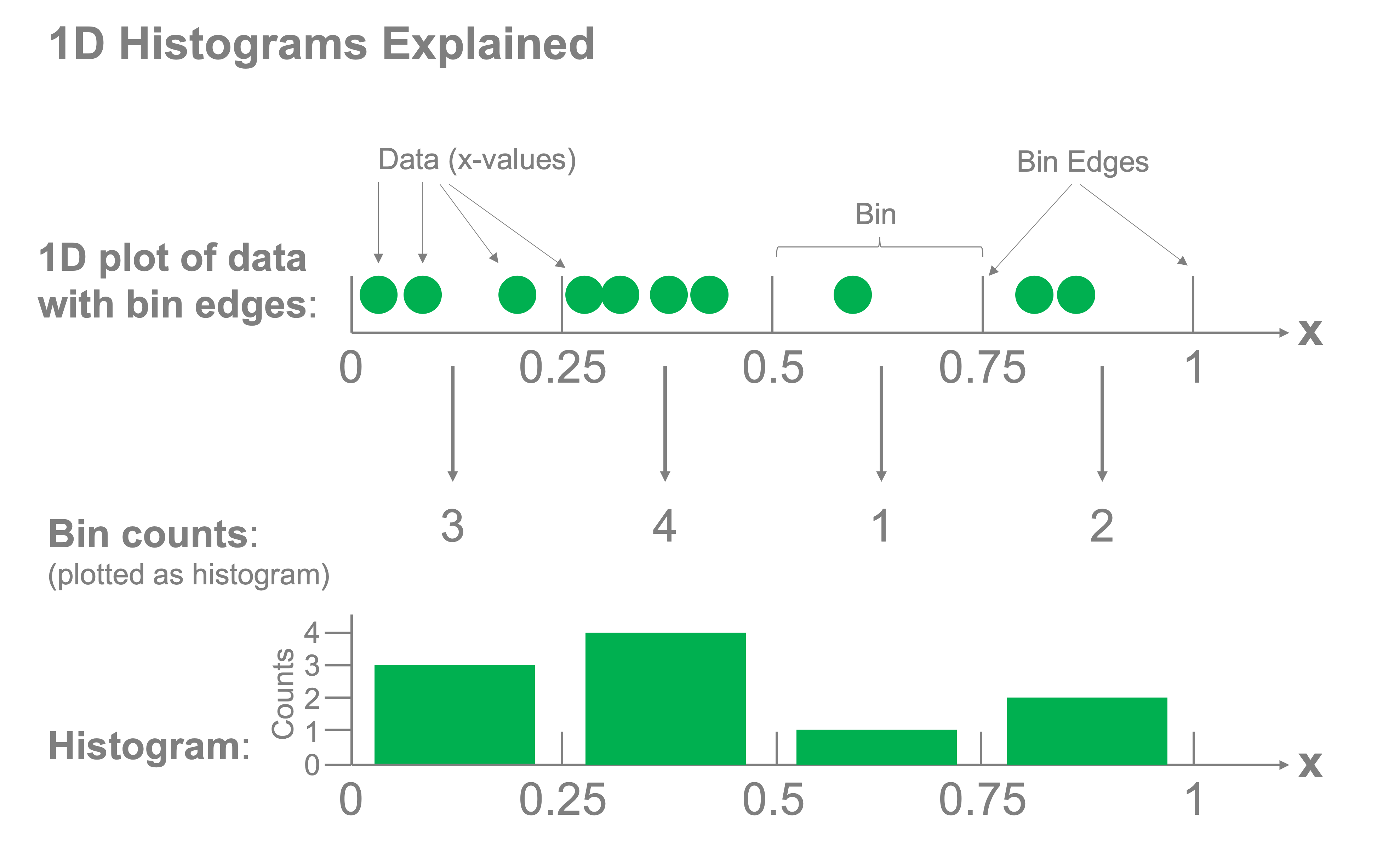 One dimensional histograms explained