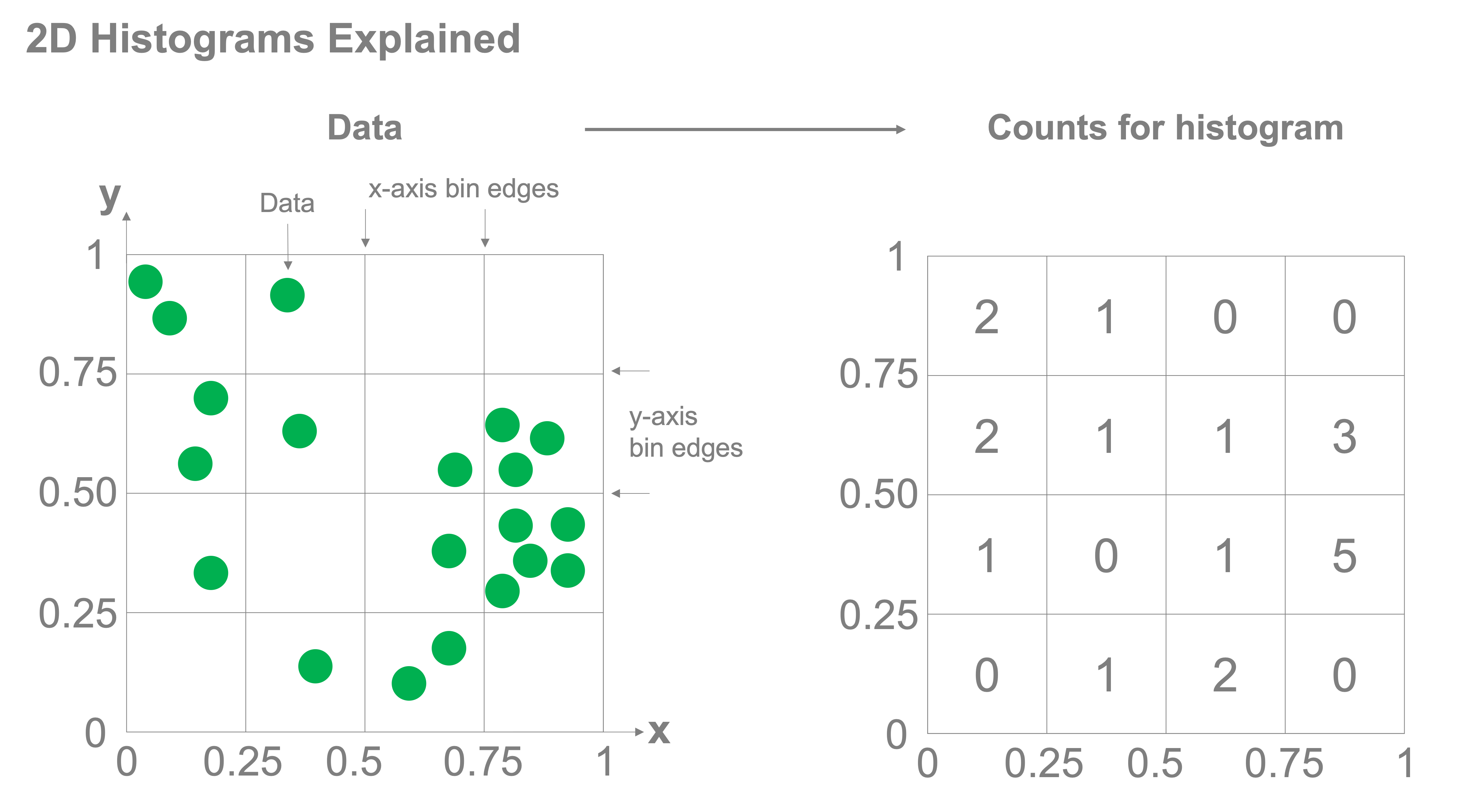 Two-dimensional histograms explained