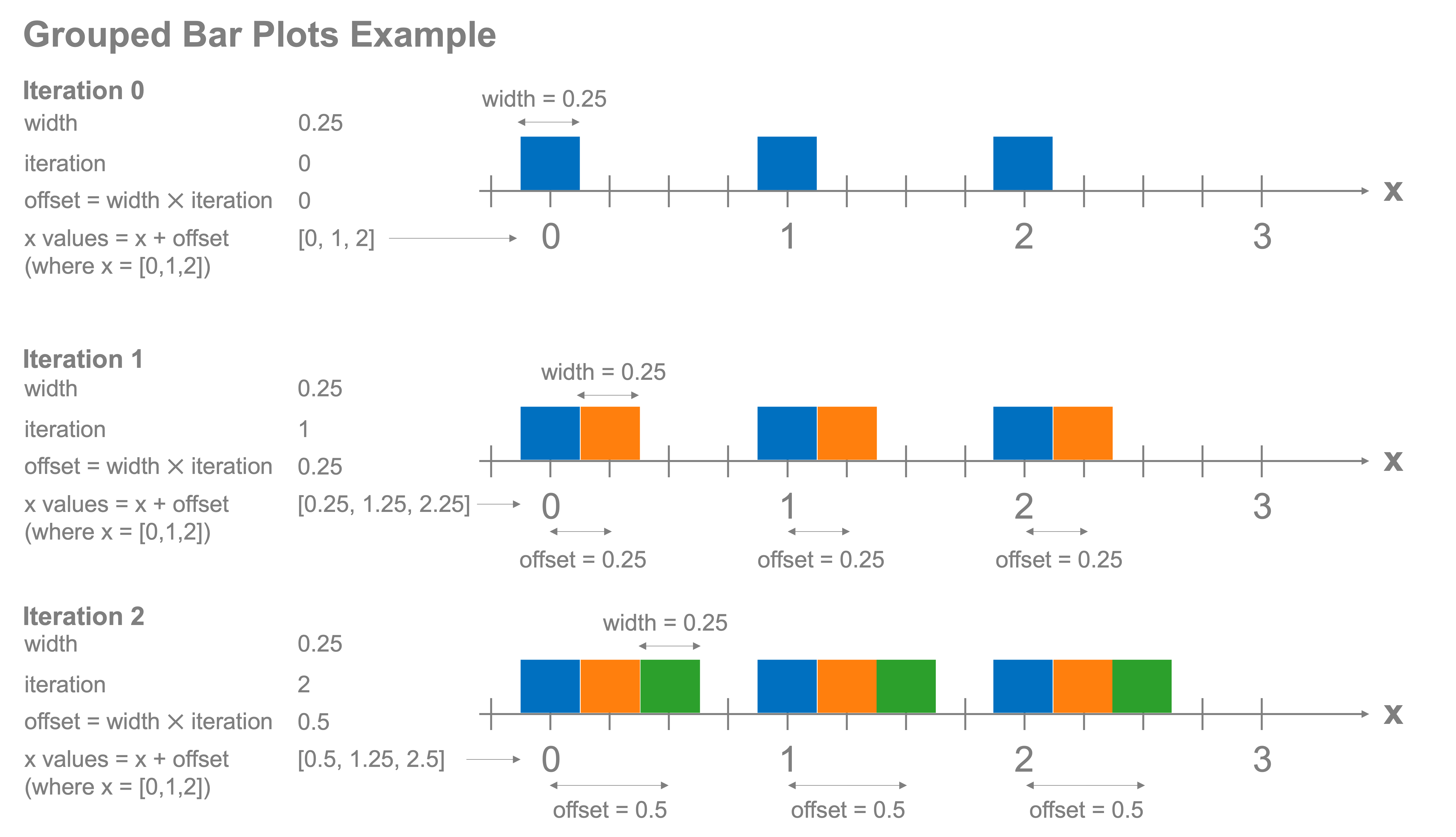 Making a grouped bar chart