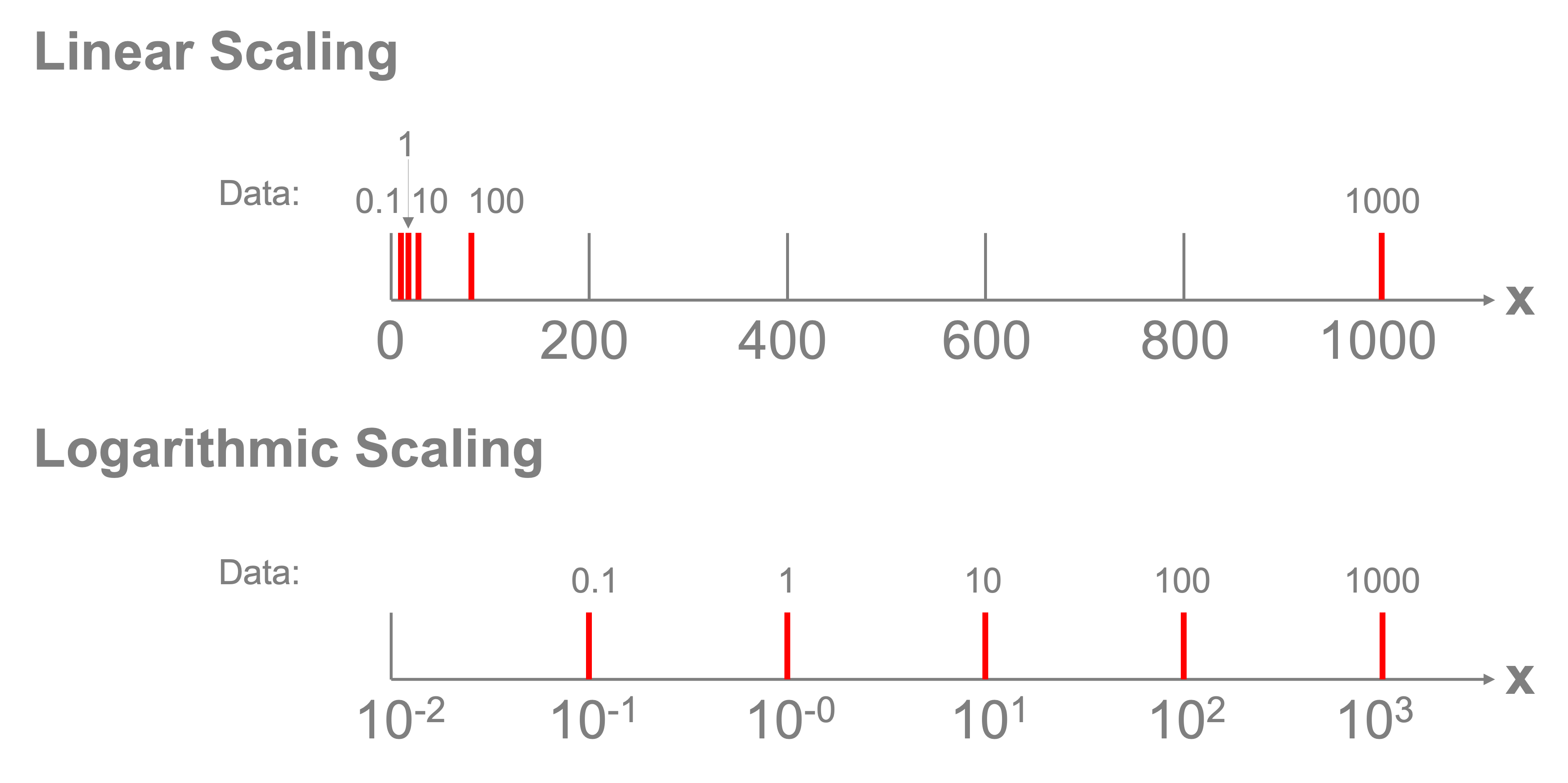 Linear versus logarithmic scaling