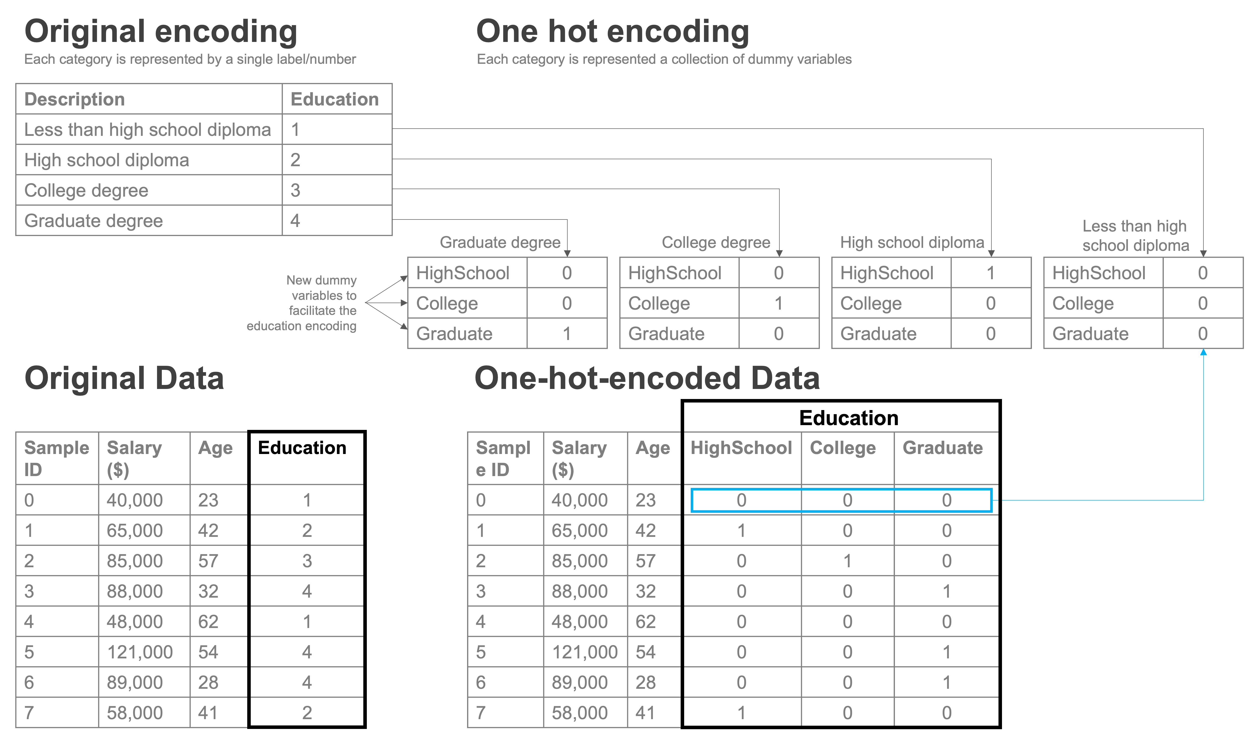 One-hot-encoding