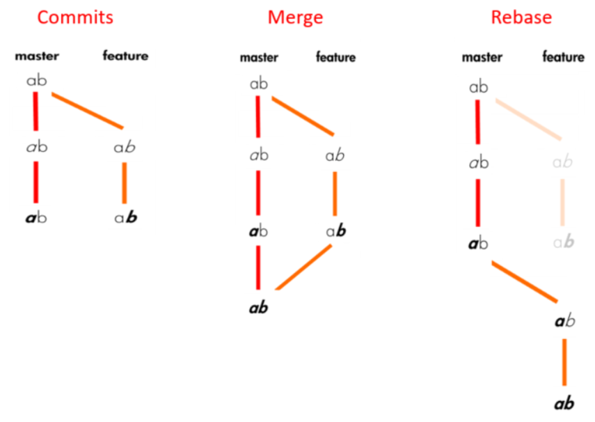 rebase